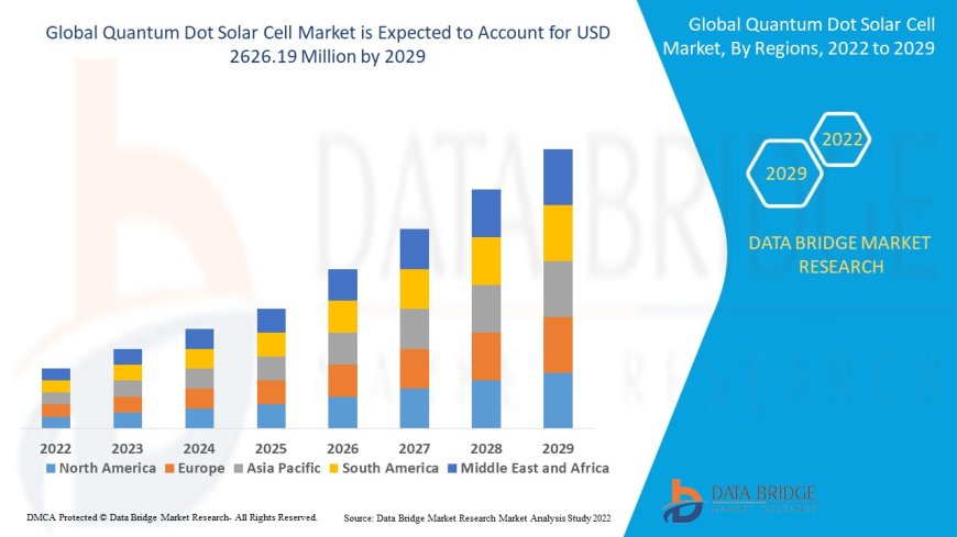 Quantum Dot Solar Cell Market Size, Share, and Growth Opportunities