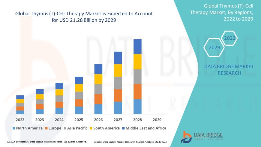 Thymus (T)-Cell Therapy Market Overview: Key Drivers and Challenges