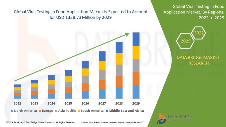 Viral Testing in Food Application Market Trends, Challenges, and Forecast to 2029