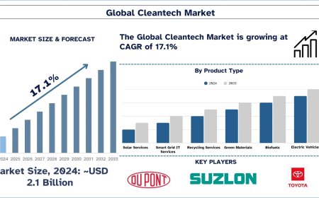 Cleantech Market Size, Demand & Trends (2025-2033) | UnivDatos