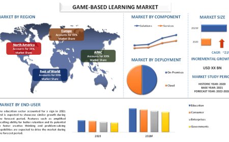 Game Based Learning Market: Size, Trends and Forecast (2022-2028) | UnivDatos