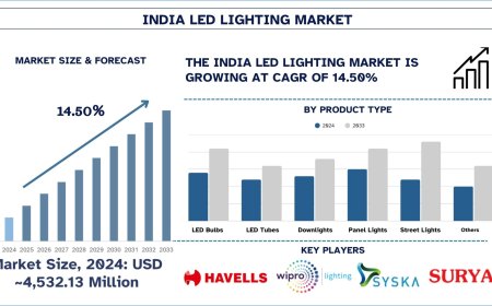 India LED Lighting Market: Share, Size and Trend (2025-2033) | UnivDatos