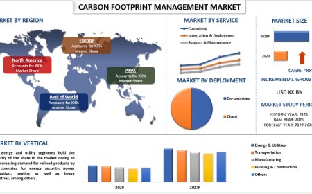 Carbon Footprint Management Market Trends, Size, Share, and Forecast (2022-2028) | UnivDatos