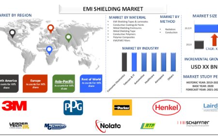 EMI Shielding Market Size, Demand & Trends (2021-2027) | UnivDatos