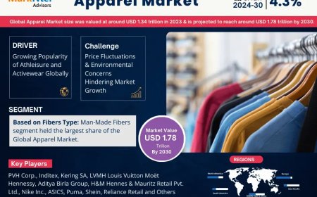 Apparel Market to Witness 4.3% CAGR Growth Amid Rising Demand and Innovation