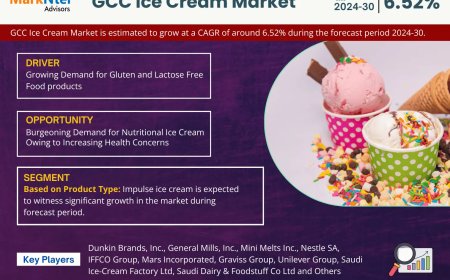 GCC Ice Cream Market to Witness 6.52% CAGR Growth Amid Rising Demand and Innovation