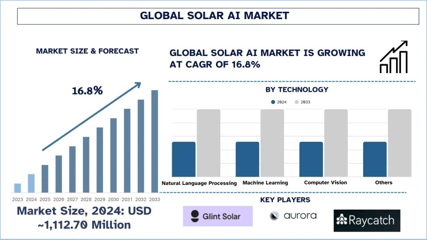 Solar AI Market: Outlook and Forecast (2025-2033) | UnivDatos