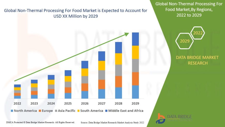 Non-Thermal Processing For Food Market Industry Analysis and Forecast By 2029