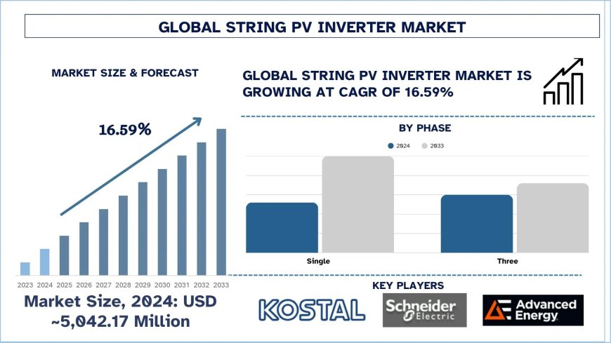String PV Inverter Market: Share, Size, Trends & Forecast Research Report (2025-2033) | UnivDatos