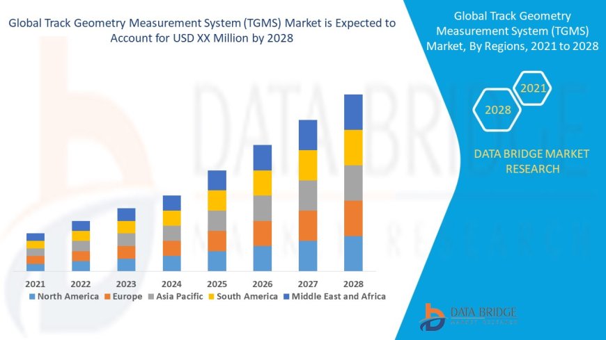 Track Geometry Measurement System (TGMS) Market Trends, Demand, Opportunities and Forecast By 2028