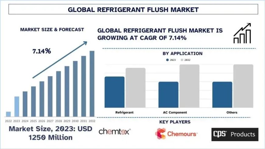 Refrigerant Flush Market Size, Growth Forecast & Key Trends (2025-2033) | UnivDatos