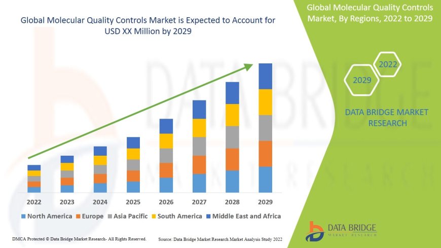 Molecular Quality Controls Market Value with Status and Analysis 2029