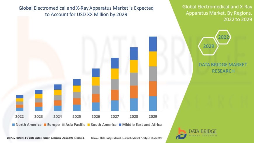 Electromedical and X-Ray Apparatus Market Witnesses Growth Amid Rising Diagnostic Imaging Needs