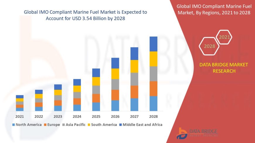 Global IMO Compliant Marine Fuel Market Revenue Forecast: Growth, Share, Value, and Trends
