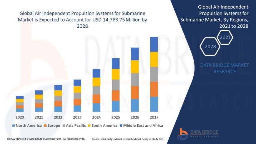 Air Independent Propulsion Systems Market for Submarines Strengthens with Naval Modernization