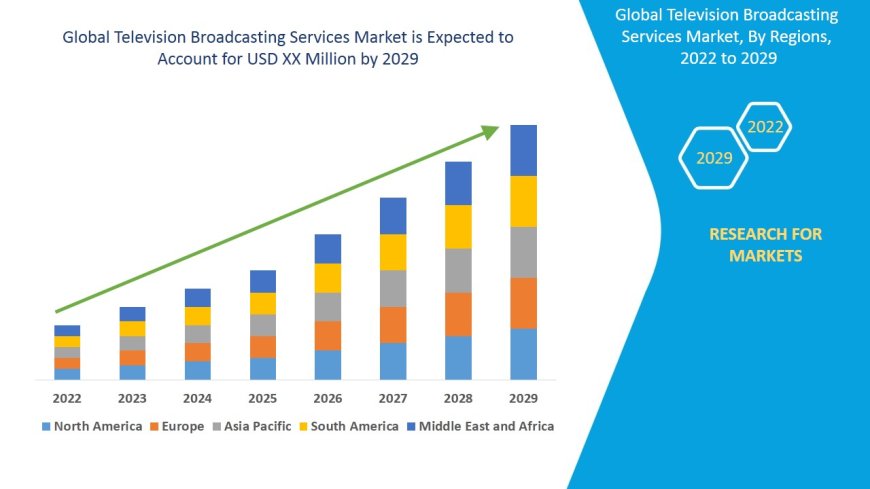 Global Television Broadcasting Services Market Future Scope: Growth, Share, Value, Size, and Analysis