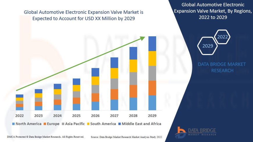 Automotive Electronic Expansion Valve Market Accelerates with Growing EV and HVAC Adoption