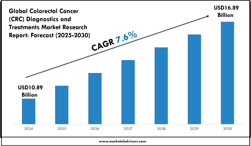 Colorectal Cancer (CRC) Diagnostics and Treatments Industry Analysis 2025–2030: Market Insights & Forecast