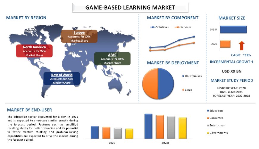 Game Based Learning Market: Size, Trends and Forecast (2022-2028) | UnivDatos