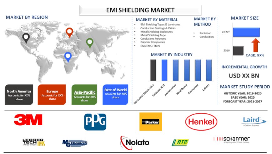 EMI Shielding Market Size, Demand & Trends (2021-2027) | UnivDatos