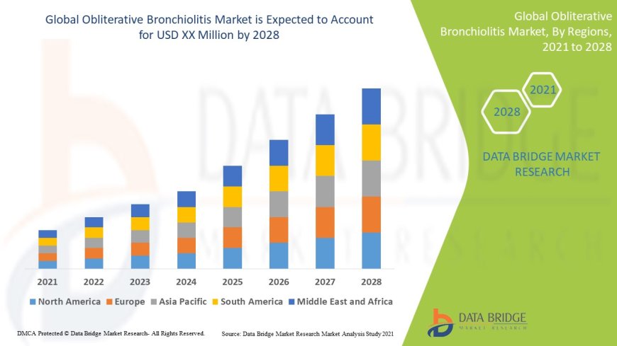 Obliterative Bronchiolitis Market Emerging Trends and Demand 2028