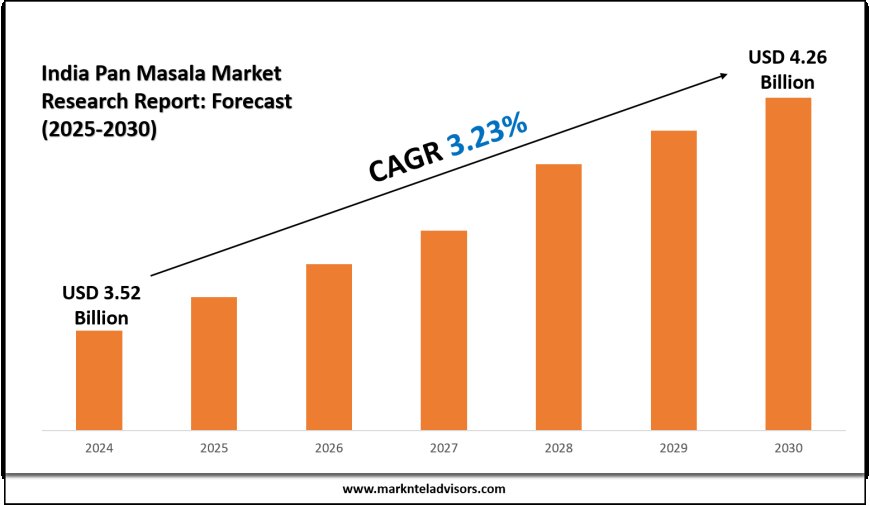 Pan Masala Companies in India: Market Outlook 2025–2030