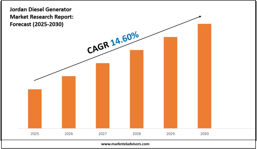 Jordan Diesel Generator Market Research 2025–2030: Demand Drivers & Projections