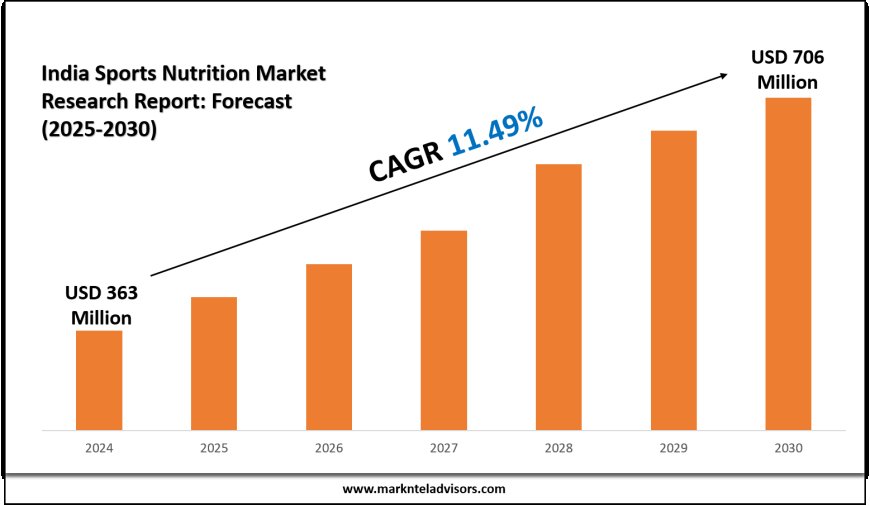 India Sports Nutrition Market Size & Demand Outlook to 2030