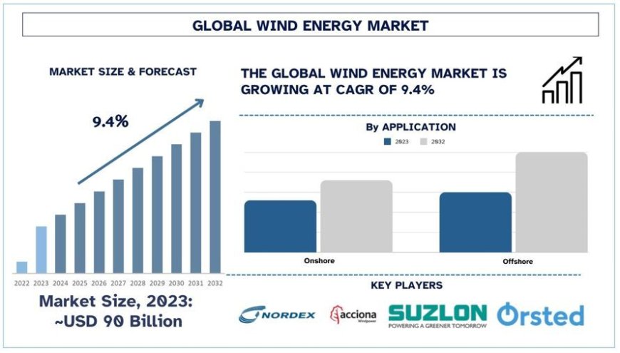 Wind Energy Market Trends, Opportunities & Challenges (2024-2032) | UnivDatos