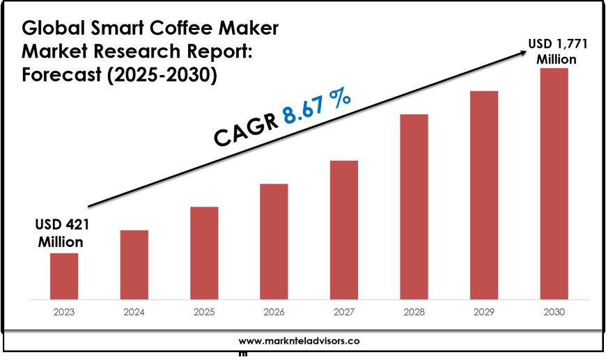 Forecasting the Smart Coffee Maker Market: Key Metrics & Industry Overview