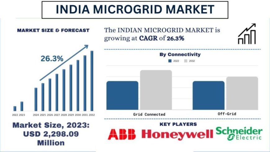 India Microgrid Market Trends, Forecast, and Opportunities (2024-2032) | UnivDatos